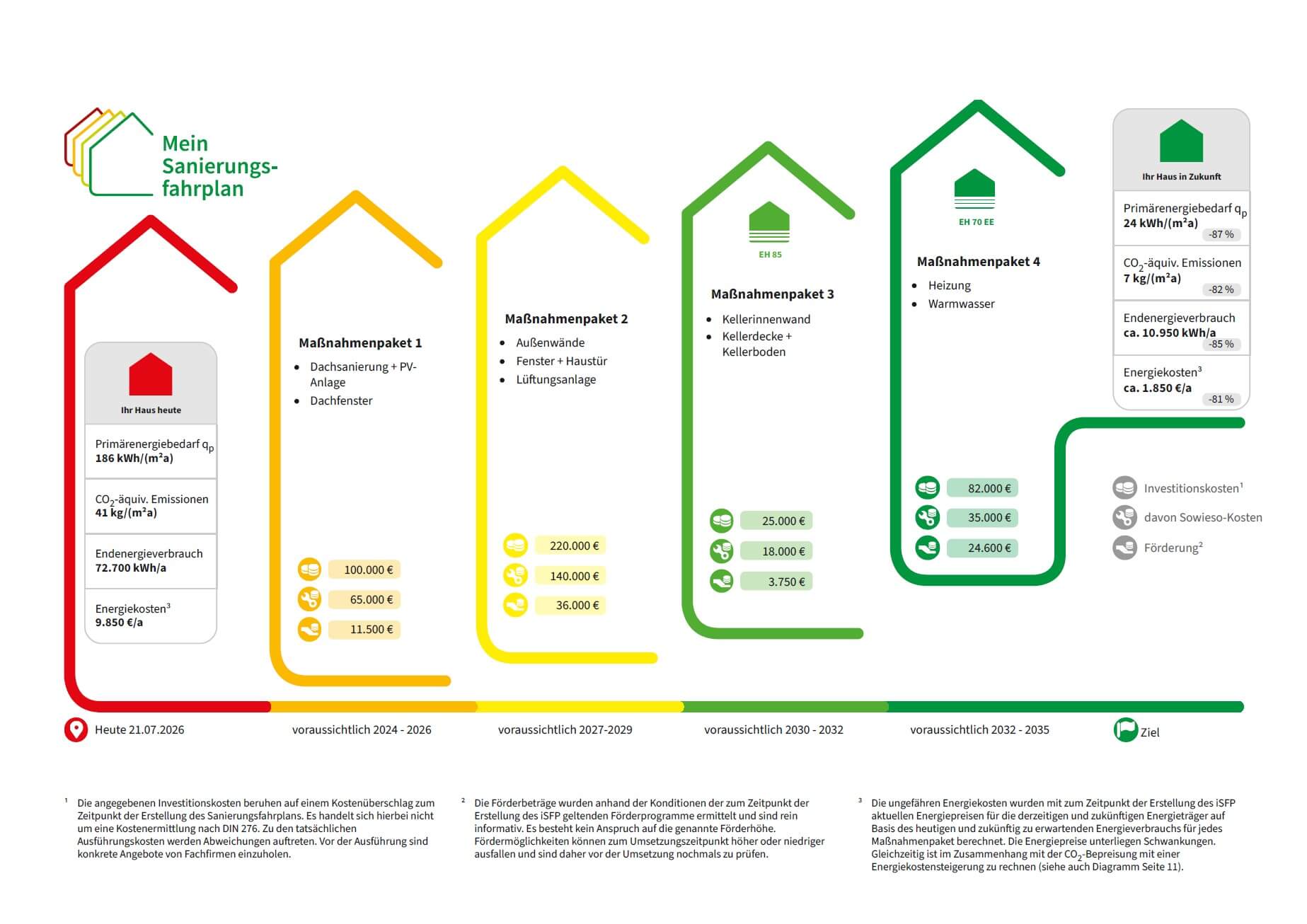 Ein beispielhafter individueller Sanierungsfahrplan (iSFP) inkl. Erklärungen der einzelnen Bezeichnungen, welcher so auch von der Wüstenrot Energieberatung erstellt werden kann