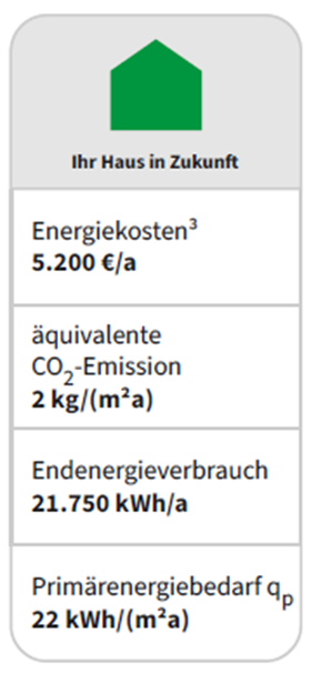 Energiekosten eines Mischgebäudes nach der Sanierung - Referenz der Wüstenrot Energieberatung