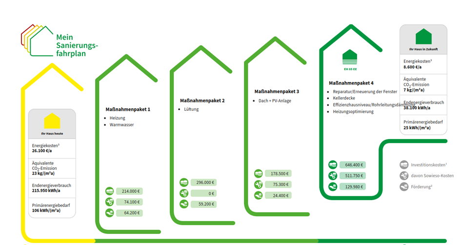 iSFP Maßnahmenplan eines Mehrfamilienhauses - Referenz der Wüstenrot Energieberatung