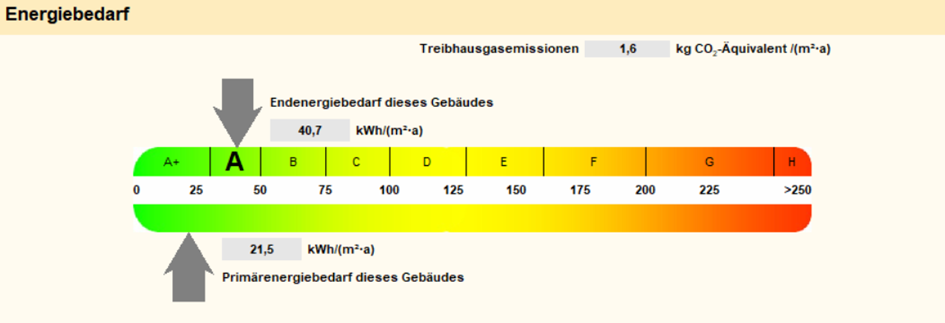 Energieeffizienzklasse eines Mischgebäudes nach der Sanierung - Referenz der Wüstenrot Energieberatung
