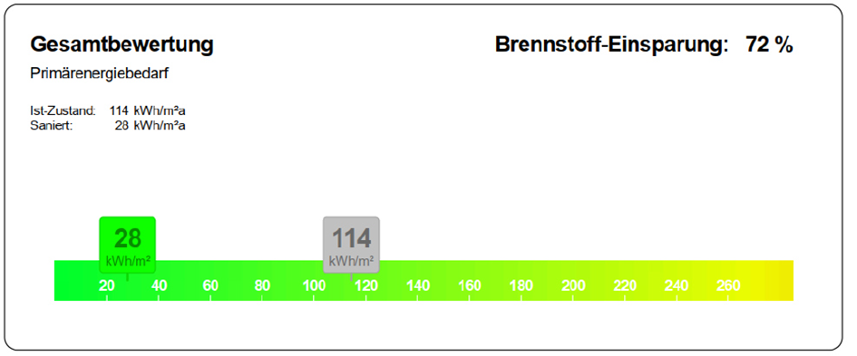 Gesamtbewertung eines Mischgebäudes nach der Sanierung - Referenz der Wüstenrot Energieberatung