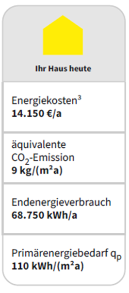 Energiekosten eines Mischgebäudes vor der Sanierung - Referenz der Wüstenrot Energieberatung