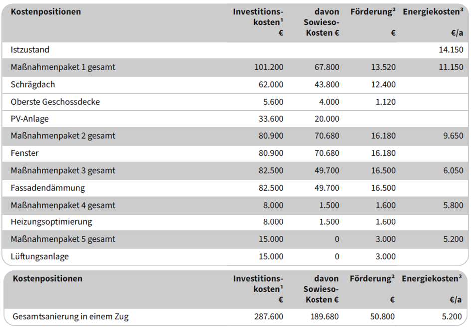 Mögliche Förderungen eines Mischgebäudes für der Sanierung - Referenz der Wüstenrot Energieberatung