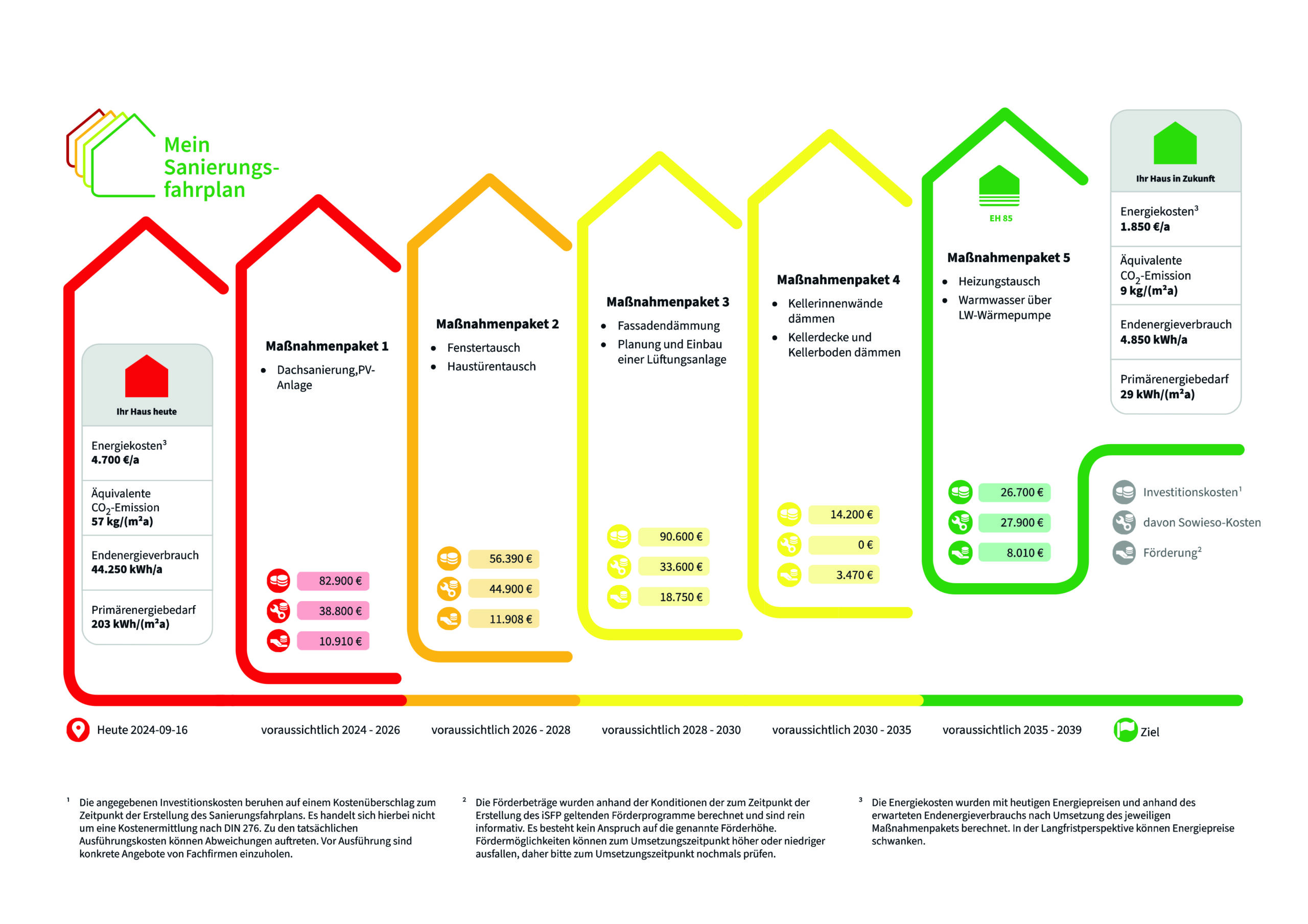 Ein beispielhafter individueller Sanierungsfahrplan (iSFP), welcher verschiedene Maßnahmenpakete vorschlägt und so auch von der Wüstenrot Energieberatung erstellt werden kann