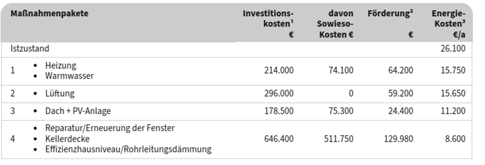 Mögliche Förderungen für die Sanierung eines Mehrfamilienhauses - Referenz der Wüstenrot Energieberatung