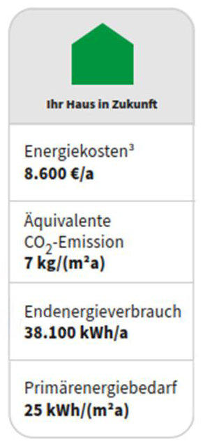Energiekosten eines Mehrfamilienhauses nach der Sanierung - Referenz der Wüstenrot Energieberatung