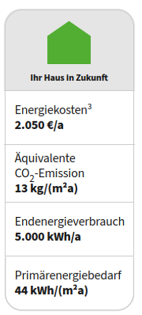 Energiekosten eines Zweifamilienhauses nach der Sanierung - Referenz der Wüstenrot Energieberatung
