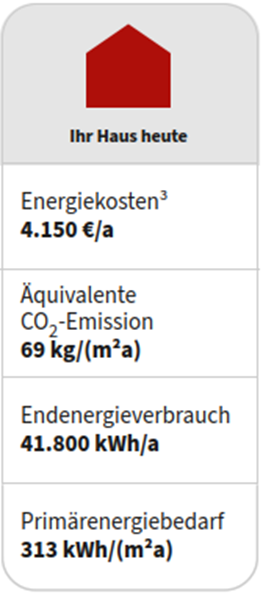 Energiekosten eines Zweifamilienhauses vor der Sanierung - Referenz der Wüstenrot Energieberatung
