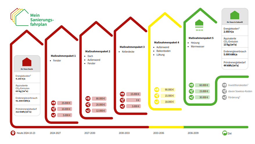 iSFP Maßnahmenplan eines Zweifamilienhauses - Referenz der Wüstenrot Energieberatung